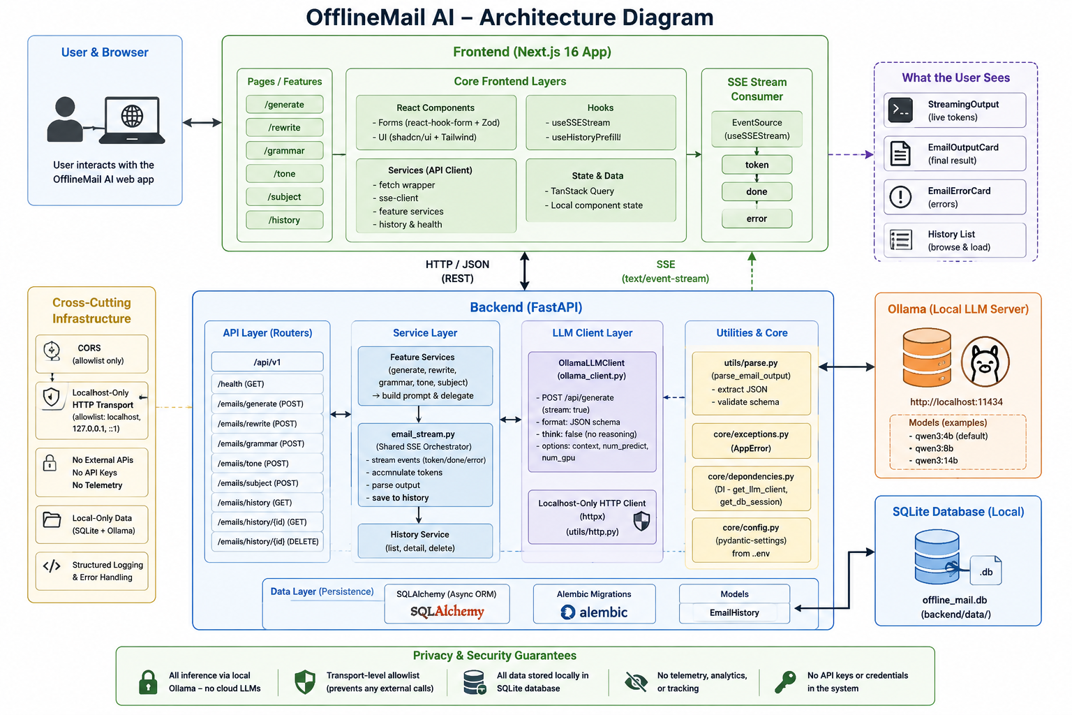 OfflineMail AI architecture diagram, Next.js frontend, FastAPI backend, local Ollama inference, and SQLite persistence with localhost-only transport enforcement